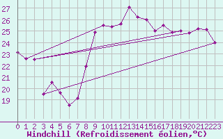 Courbe du refroidissement olien pour Hyres (83)