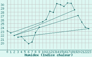 Courbe de l'humidex pour Six-Fours (83)