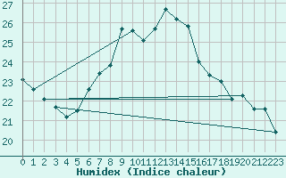 Courbe de l'humidex pour Bremerhaven