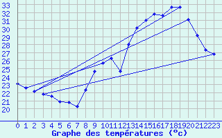 Courbe de tempratures pour Aniane (34)