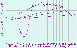 Courbe du refroidissement olien pour Hyres (83)