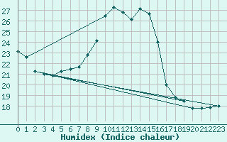 Courbe de l'humidex pour Constance (All)