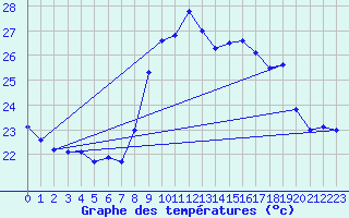 Courbe de tempratures pour Ile du Levant (83)