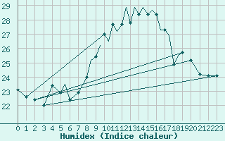 Courbe de l'humidex pour Gibraltar (UK)