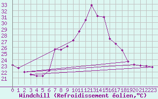 Courbe du refroidissement olien pour Tortosa