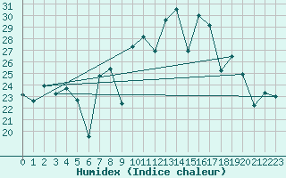 Courbe de l'humidex pour Morn de la Frontera