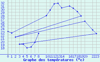 Courbe de tempratures pour Loja