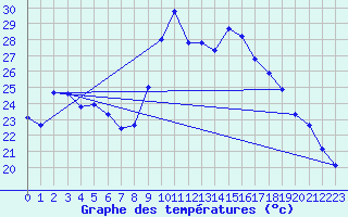 Courbe de tempratures pour Alistro (2B)