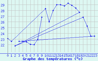 Courbe de tempratures pour Alistro (2B)