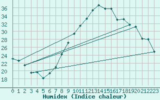 Courbe de l'humidex pour Le Luc (83)