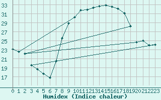 Courbe de l'humidex pour Tomelloso