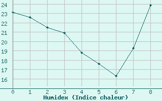 Courbe de l'humidex pour Lorca