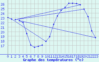 Courbe de tempratures pour Landser (68)