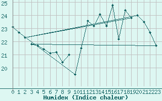 Courbe de l'humidex pour Pontoise - Cormeilles (95)