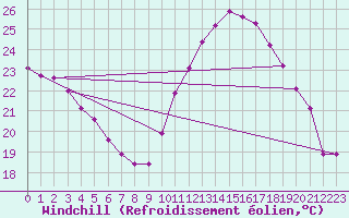Courbe du refroidissement olien pour Marignane (13)