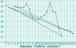 Courbe de l'humidex pour Marham