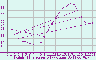 Courbe du refroidissement olien pour Sallles d
