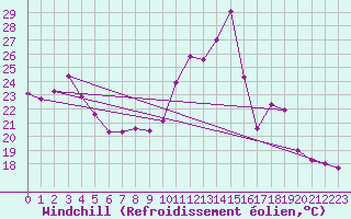 Courbe du refroidissement olien pour Chatelus-Malvaleix (23)