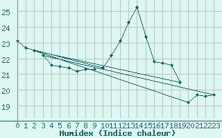 Courbe de l'humidex pour Als (30)