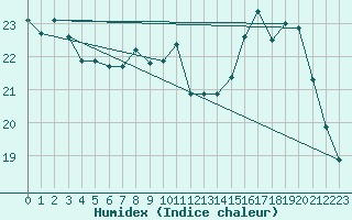 Courbe de l'humidex pour Metz (57)