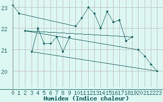 Courbe de l'humidex pour Bremerhaven