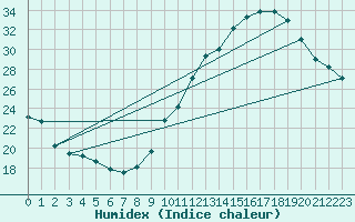 Courbe de l'humidex pour Orschwiller (67)