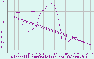 Courbe du refroidissement olien pour Charleroi (Be)