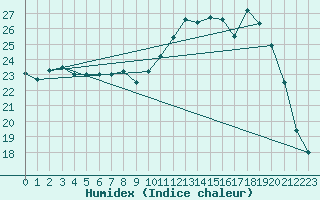 Courbe de l'humidex pour Pau (64)