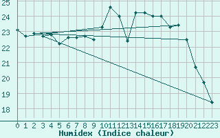 Courbe de l'humidex pour Belfort-Dorans (90)