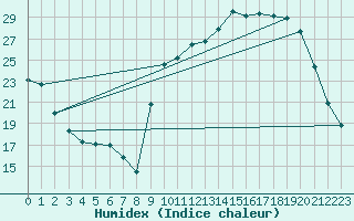 Courbe de l'humidex pour Auch (32)