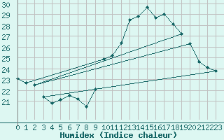 Courbe de l'humidex pour Ruffiac (47)