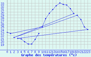 Courbe de tempratures pour Rochegude (26)