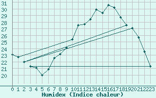 Courbe de l'humidex pour Brest (29)