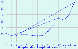 Courbe de tempratures pour Luc-sur-Orbieu (11)