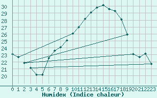 Courbe de l'humidex pour Pully-Lausanne (Sw)