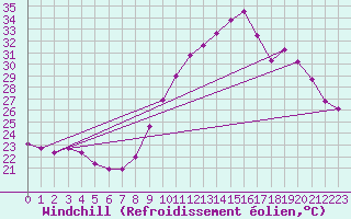 Courbe du refroidissement olien pour Roujan (34)