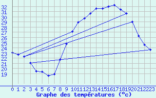 Courbe de tempratures pour Le Luc - Cannet des Maures (83)