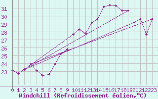 Courbe du refroidissement olien pour Cap Corse (2B)