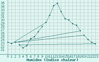 Courbe de l'humidex pour Spittal Drau