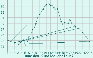 Courbe de l'humidex pour Braunschweig