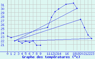 Courbe de tempratures pour Serra Dos Aimores