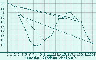 Courbe de l'humidex pour Lagny-sur-Marne (77)