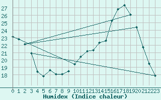 Courbe de l'humidex pour La Lande-sur-Eure (61)