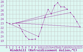 Courbe du refroidissement olien pour Puimisson (34)