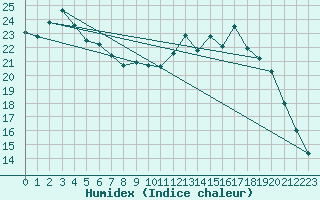 Courbe de l'humidex pour Cazaux (33)