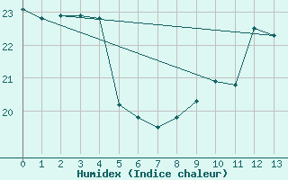 Courbe de l'humidex pour Vineland