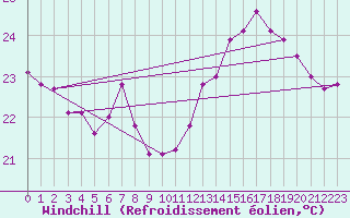 Courbe du refroidissement olien pour Fuengirola