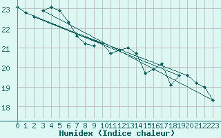 Courbe de l'humidex pour Amstetten