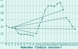 Courbe de l'humidex pour Kernascleden (56)