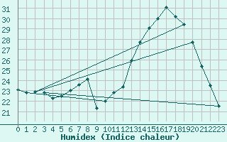 Courbe de l'humidex pour Besn (44)